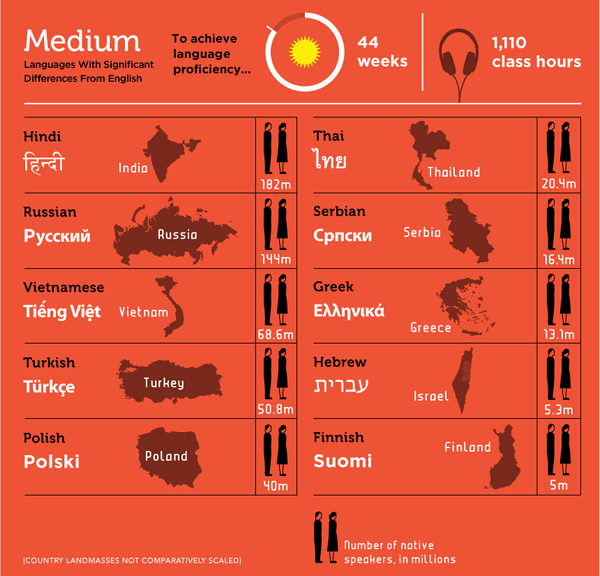 How Many Days It Takes To Learn French Language